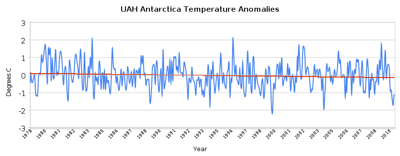 uah_antarctica_temperature_anomalies1.png