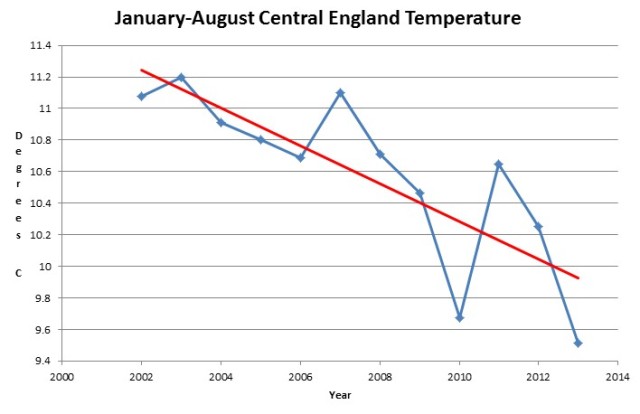 Temperatures In England Plummeting Over The Last Decade Screenhunter_232-sep-05-01-57