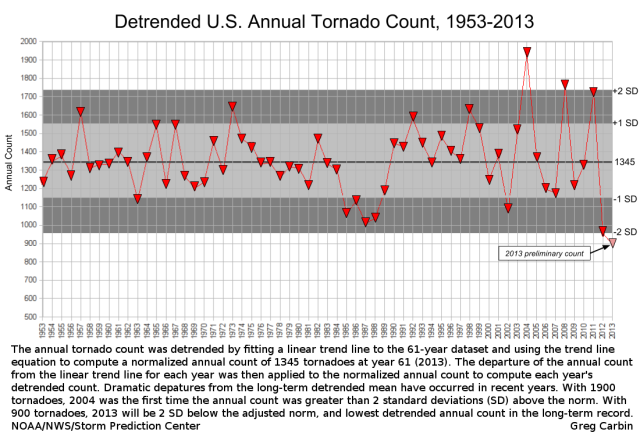 1953-2013-tornado-detrend-captioned