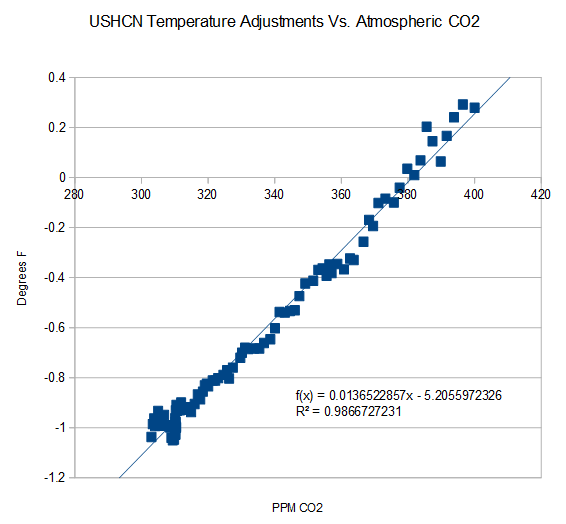 CO2 versus adjustments